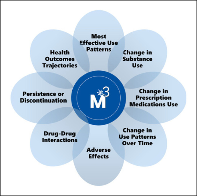 The Medical Marijuana and Me (M3) data domains.