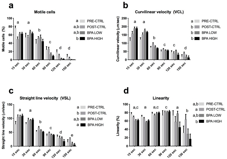 Computer-Assisted Sperm Analysis (CASA) of gilthead sea bream milt. Mean ± SEM of (a) percentage of motile cells; (b) VCL as µm/sec; (c) VAP as µm/sec; (d) VSL as µm/sec and (e) linearity in percentage (%). Statistically significant differences (two-way ANOVA, Tukey’s post hoc test, p < 0.05) are indicated by different letter superscripts among treatments (in the legend, next to the experimental groups) and sample times (above the columns).