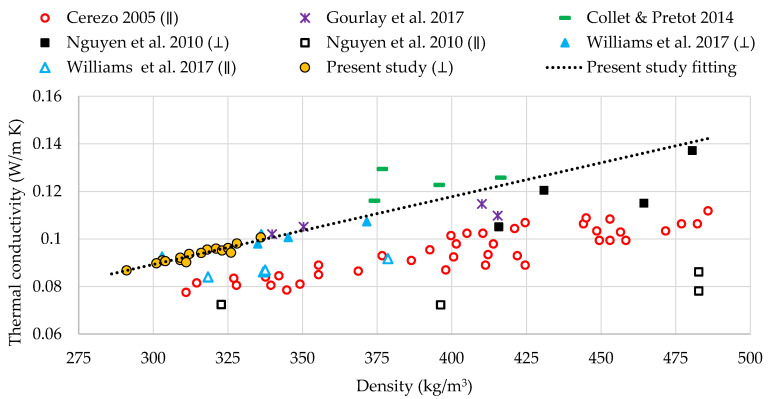 Thermal conductivity comparison with other studies.