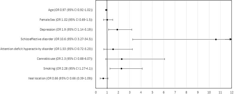 Forest plot showing the odds ratios of various factors associated with a diagnosis of non-compliance in hospitalized paediatric patients. OR: odds ratio; CI: confidence interval.