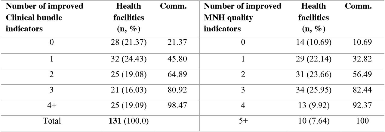 Improved Clinical Bundle and HIMS Indicators by each health facility from April 2020 to March 2022, N=131