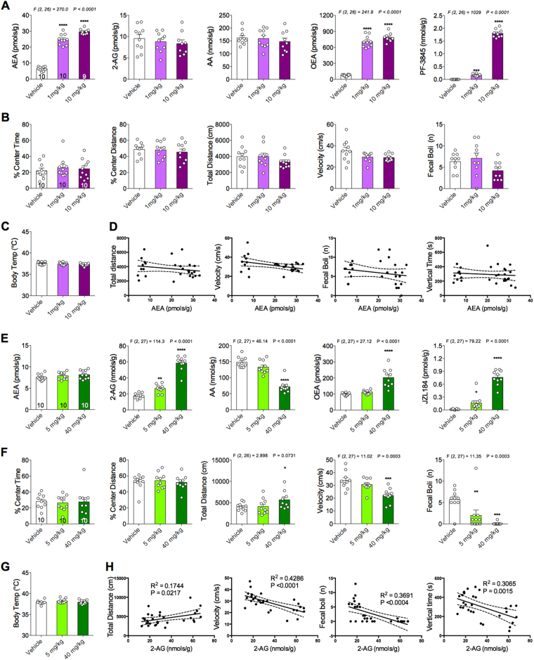 Effects of PF-3845 and JZL184 on brain endocannabinoid levels, locomotor activity, anxiety-like behavior and body temperature.a Acute fatty acid amide hydrolase inhibition (PF-3845) effects on brain N-arachidonylethanolamine (AEA), 2-arachidonoylglycerol (2-AG), arachidonic acid (AA) and oleoylethanolamine (OEA) levels. b Effects of PF-3845 on % center time, % center distance, total distance, average velocity and number of fecal boli in the open-field test. c PF-3845 treatment did not affect body temperature. d Brain AEA correlations with various behavioral parameters. e Acute monoacylglycerol lipase inhibition (JZL184) effects on brain AEA, 2-AG, arachidonic acid (AA) and oleoylethanolamine (OEA) levels. f Effects of JZL184 on % center time, % center distance, total distance, average velocity and number of fecal boli in the open-field test. g JZL184 treatment did not affect body temperature. h Brain 2-AG correlations with various behavioral parameters. Significant F and P-values from one-way analysis of variance noted above bar graphs; *P < 0.05, **P < 0.01, ***P < 0.001, ****P < 0.0001 vs vehicle group by Holm–Sidak post hoc multiple comparisons test in bar graphs. Linear regression (solid line) with 95% confidence intervals (dashed lines) shown in figures. Data are presented as means ± SEM
