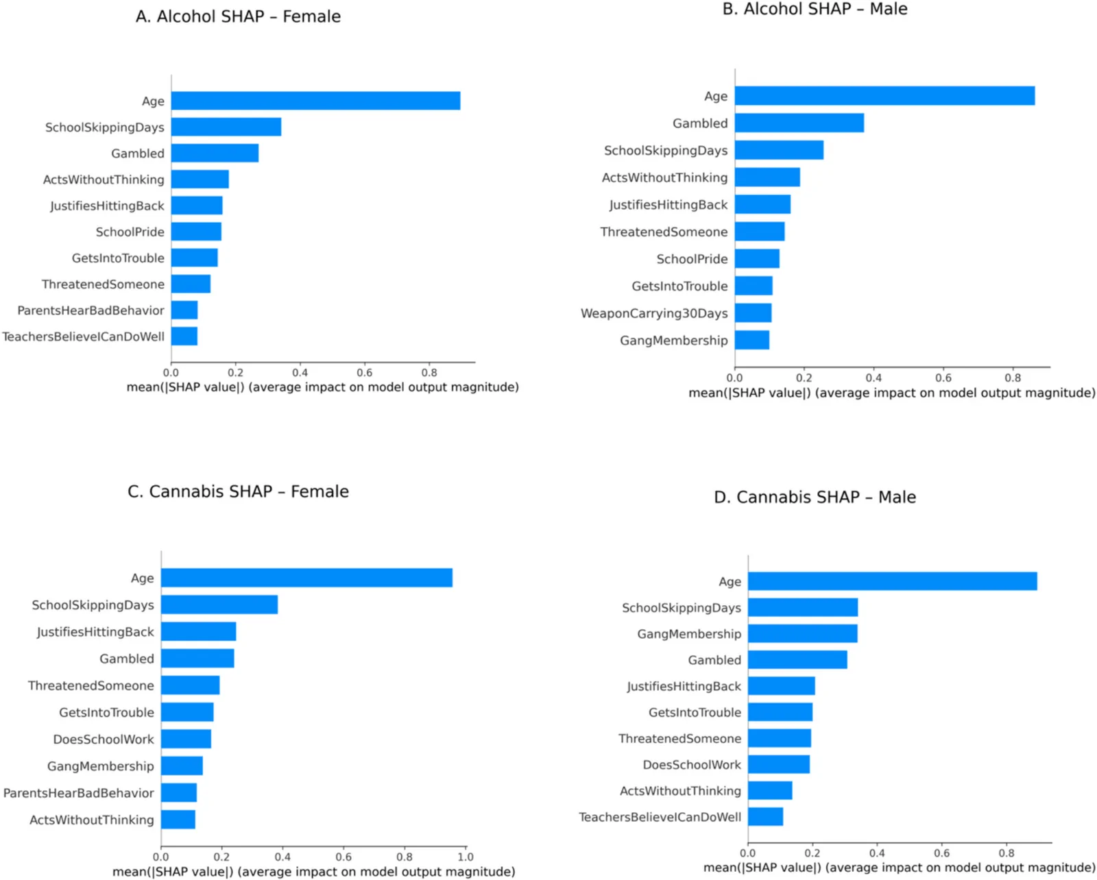 Feature importance across gender