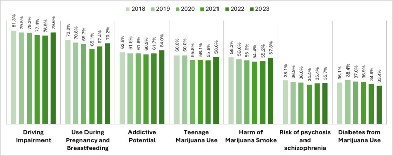 Frequency of correct responses to cannabis health knowledge questions over time (n = 92,365)