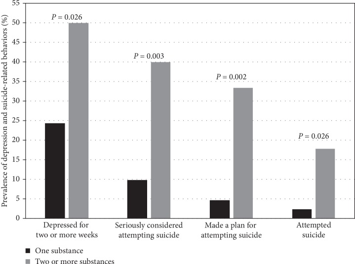 Effect of one vs. multiple risk behaviors (alcohol, smoking, marijuana, and drug use) on the prevalence of depression and suicidal behaviors in adolescents with chronic kidney disease. Values represent the percent of each high-risk behavior group with “yes” responses for depression and suicidal behaviors in the past 12 months. For the high-risk behaviors groups, sample sizes are 41 for one and 30 for two or more for the depression, considered attempting suicide, and made a suicide plan variables. For attempted suicide, sample sizes are 41 for one and 28 for two or more.