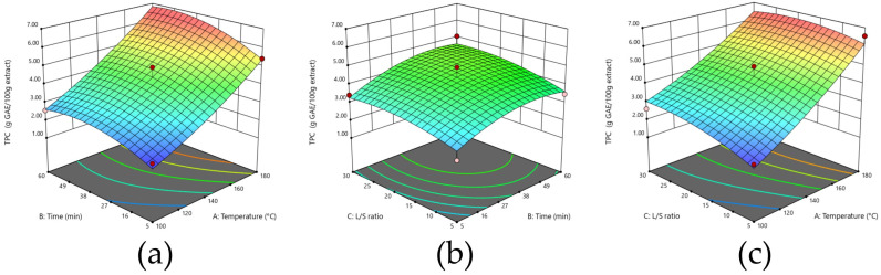 Effect of the extraction process variables on TPC (g GAE/100 g extract): (a) time and temperature; (b) L/S ratio and time; (c) temperature and L/S ratio.