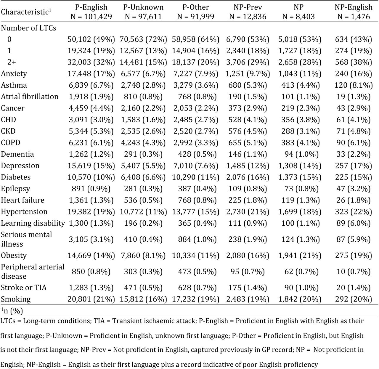 Prevalence of long-term conditions