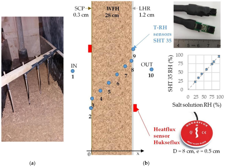 Instrumentation of the wall: (a) T-RH sensors implementation during the production of the wall, (b) sensors positions, T-RH sensors view and RH response curve, heat flux sensors.