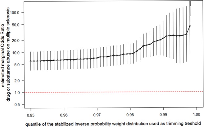 Estimated marginal odds ratios with 95% confidence intervals after applying different thresholds for weight trimming ranging from the 95th to the 99.9th distribution quantile of the stabilized weights.