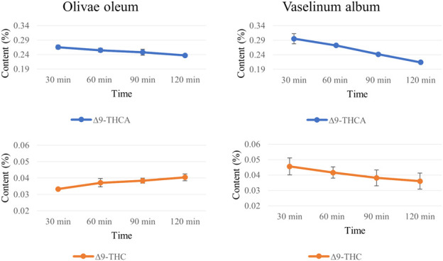 ∆9-THCA and ∆9-THC extraction (%, w/w) into olive oil (A) and white Vaseline (B) during the monitored extraction time. The cannabinoids were extracted from non-decarboxylated chemotype I inflorescences. Mean ± SD (n = 3).