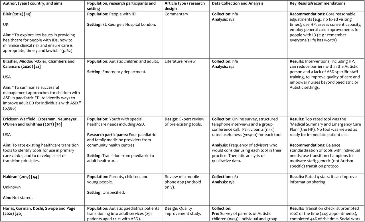 Summary of Included Papers