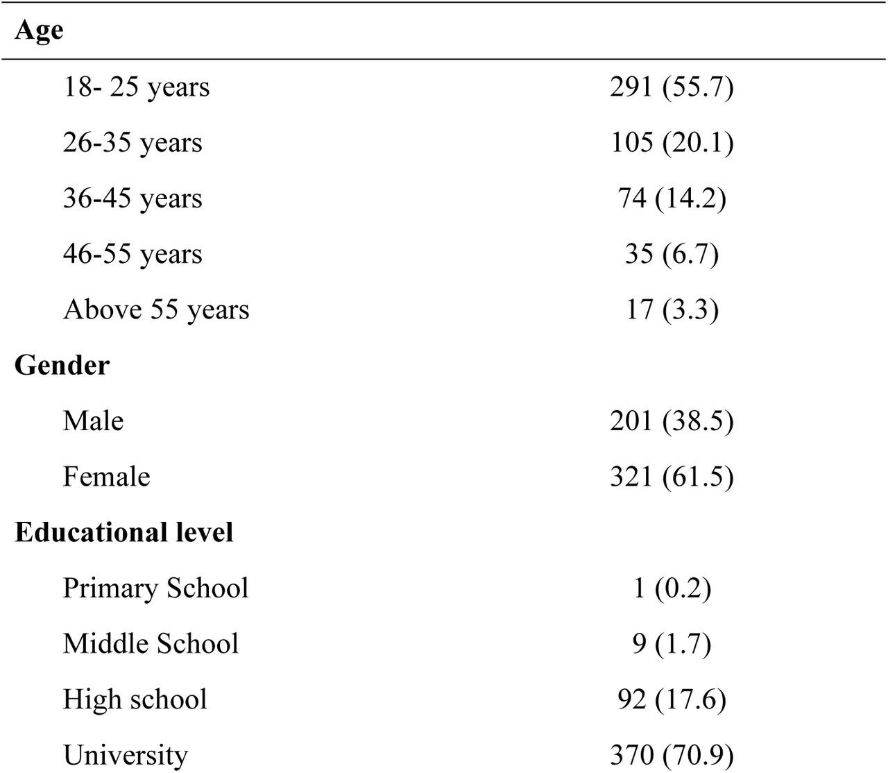 Demographics characteristics of the participants (n=522) Age