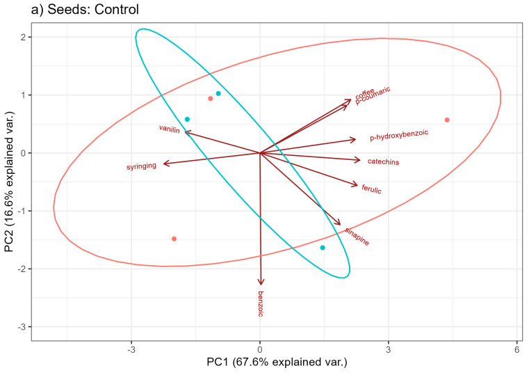 Biplot in different soil conditions: (a) Control, (b) NPK, (c) NPK+micro.