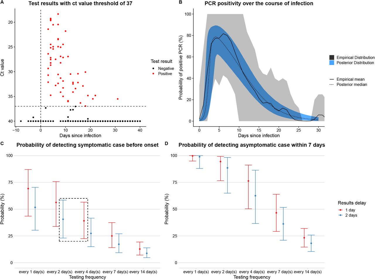 Estimation of positivity over time, and probability that different testing frequencies with PCR would detect virus. A) Ct value data for the PCR tests in the SAFER trial. This plot does not show data for every individual included in the analysis. The x-axis shows a time since infection using the median infection date inferred by the model. Points above the threshold of 37, indicating a positive result, are shown in red. Negative results above 37 are shown in black. All negative results for which there is no ct value specified are given the value of 40. B) Temporal variation in PCR-positivity based on time since infection. The grey interval and solid black line show the 95% uncertainty interval and the mean, respectively, for the empirical distribution calculated from the posterior samples of the times of infection (see Supplement D1 for methodology). The blue interval and dashed black line show the 95% credible interval and median, respectively, of the logistic piecewise regression described above. C) Probability of detecting virus before expected onset of symptoms, based on curve in (B), assuming delay from test to results is either 1 or 2 days. Dashed black box shows a site of possible trade-off between testing frequency and results delay discussed in the text D) Probability of detecting an asymptomatic case within 7 days, based on curve in (B), assuming delay from test to results is either 24 or 48 hours.