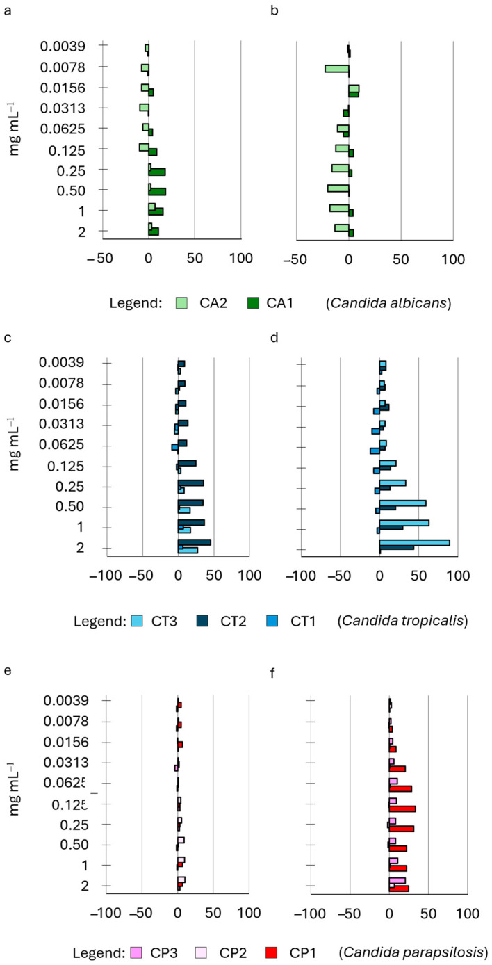 Effect of HWE S14 on Candida biofilm growth at 24 h. The HWE was added during either the priming phase of biofilm (panels (a,c,e)) or the subsequent development phase (panels (b,d,f)). The concentrations of the HWE ranged from 2.0 mg mL−1 to 0.0035 mg mL−1. Values are expressed as percentage variation with respect to the control. Positive values indicate an increase, while negative values indicate a decrease in yeast biofilm growth.