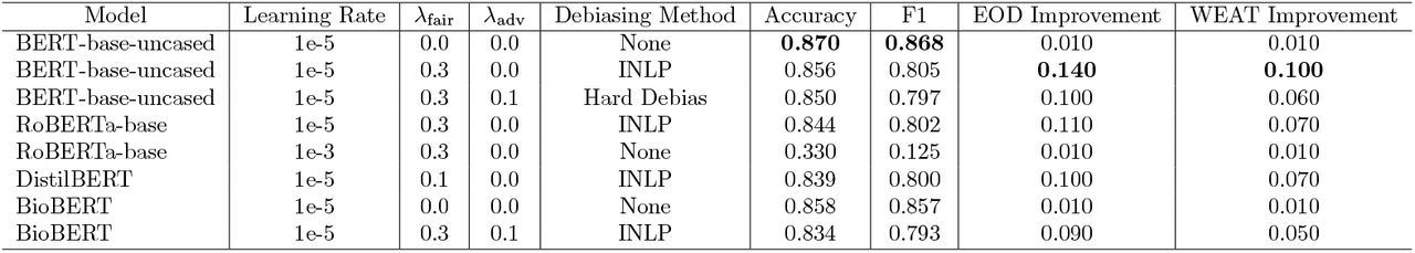 Key Results for BERT Models with Debiasing Techniques