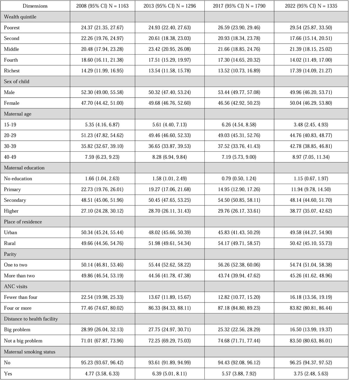 Trend in socio-demographic characteristics of children aged 12–23 months (2008, 2013, 2017, and 2022)