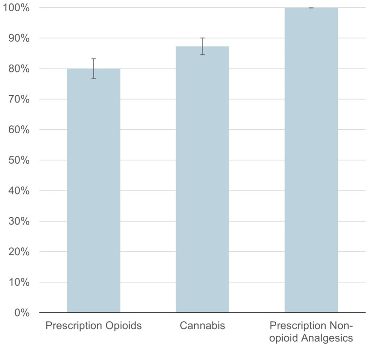 Proportion of physicians accepting new patients with chronic noncancer pain by type of existing chronic pain treatment. Measures are from a survey of physicians fielded by Ipsos using the SurveyHealthcareGlobus panel fielded from July 13, 2023, to August 4, 2023, among respondents willing to accept new patients with chronic noncancer pain (n = 852). Measures signify the proportion responding “yes” to the question: “Do you currently accept new patients with chronic noncancer pain who are managing their pain with [prescription opioids, cannabis, nonopioid prescription analgesics]?” Error bars show 95% CIs. Results account for sampling weights.