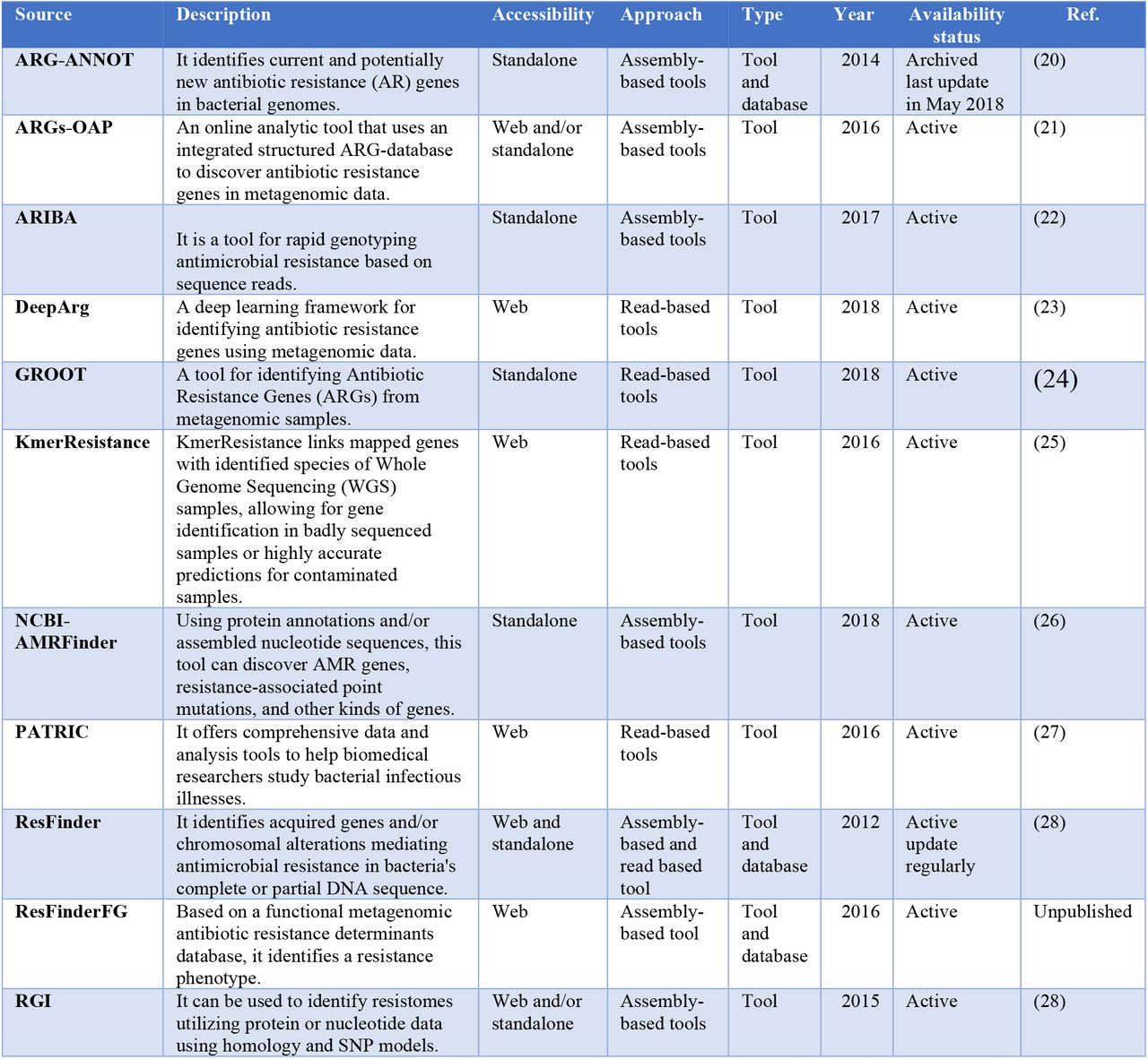 Details of tools for the prediction of drug resistance genes (2012-2022)