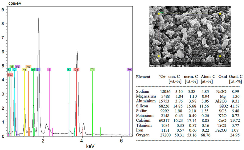 EDX results of the witness sample.