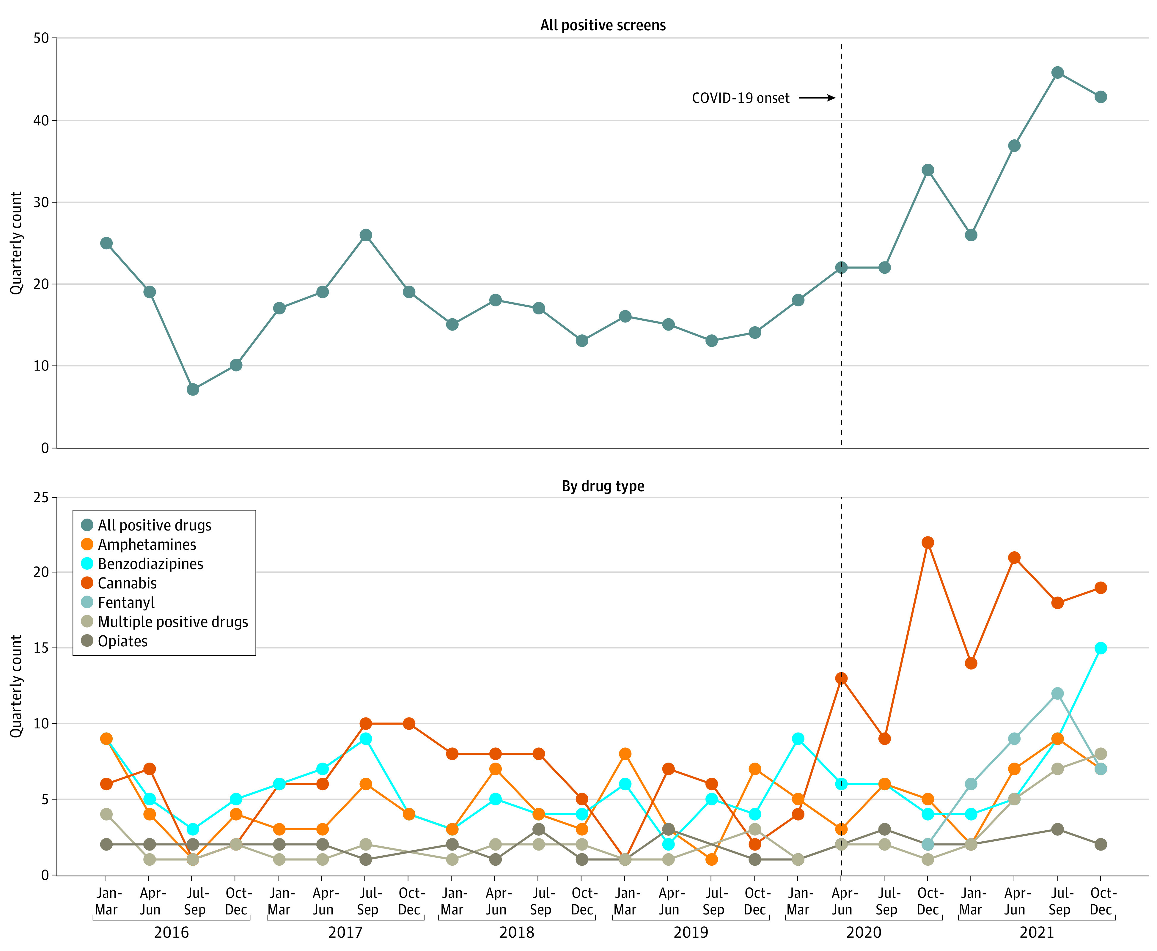 Quarterly Counts of Positive Urine Drug Tests by Drug Type