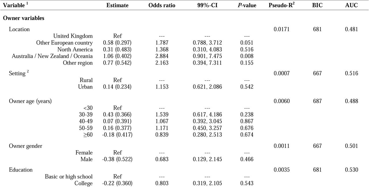 Results of simple (i.e., univariable) binary logistic regression analyses examining associations between owner, animal and healthcare variables and the significant illness binary variable (‘significant’ or ‘serious illness’ as reported by owners who were primary decision-makers).