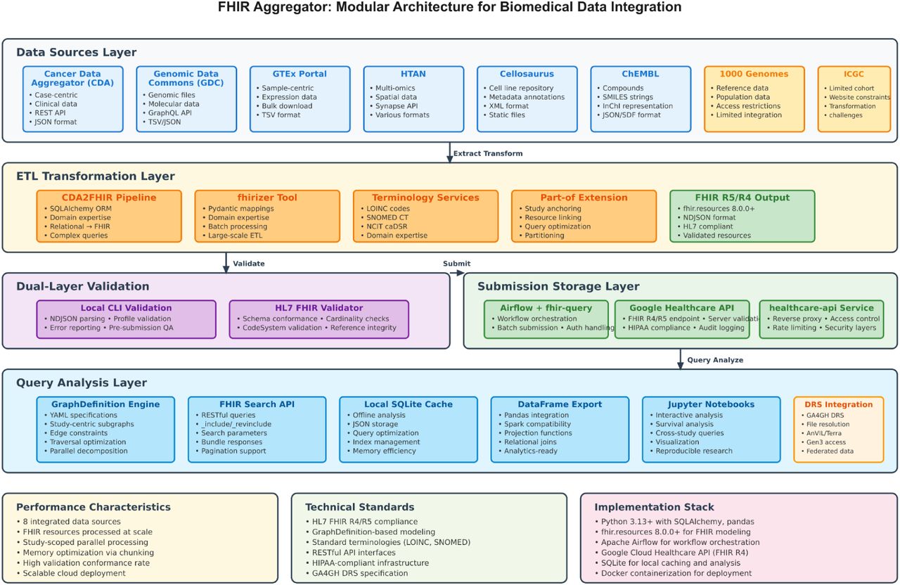 FHIR Aggregator modular architecture for biomedical data integration.The system implements a layered architecture spanning data extraction from eight biomedical sources, ETL transformation using domain expertise and Pydantic mappings (CDA2FHIR and fhirizer python client), dual-layer validation, Airflow-orchestrated submission to Google Healthcare API, and graph-based query interfaces with planned DRS integration for federated access. GraphDefinition-based subgraphs enable study-centric analysis while standardized terminologies ensure semantic consistency across heterogeneous data sources.