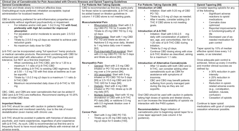 Evidence-based guidelines for the clinical use of cannabinoids for management of chronic pain in the absence of opioids, in the presence of opioids, and for those attempting to taper opioids