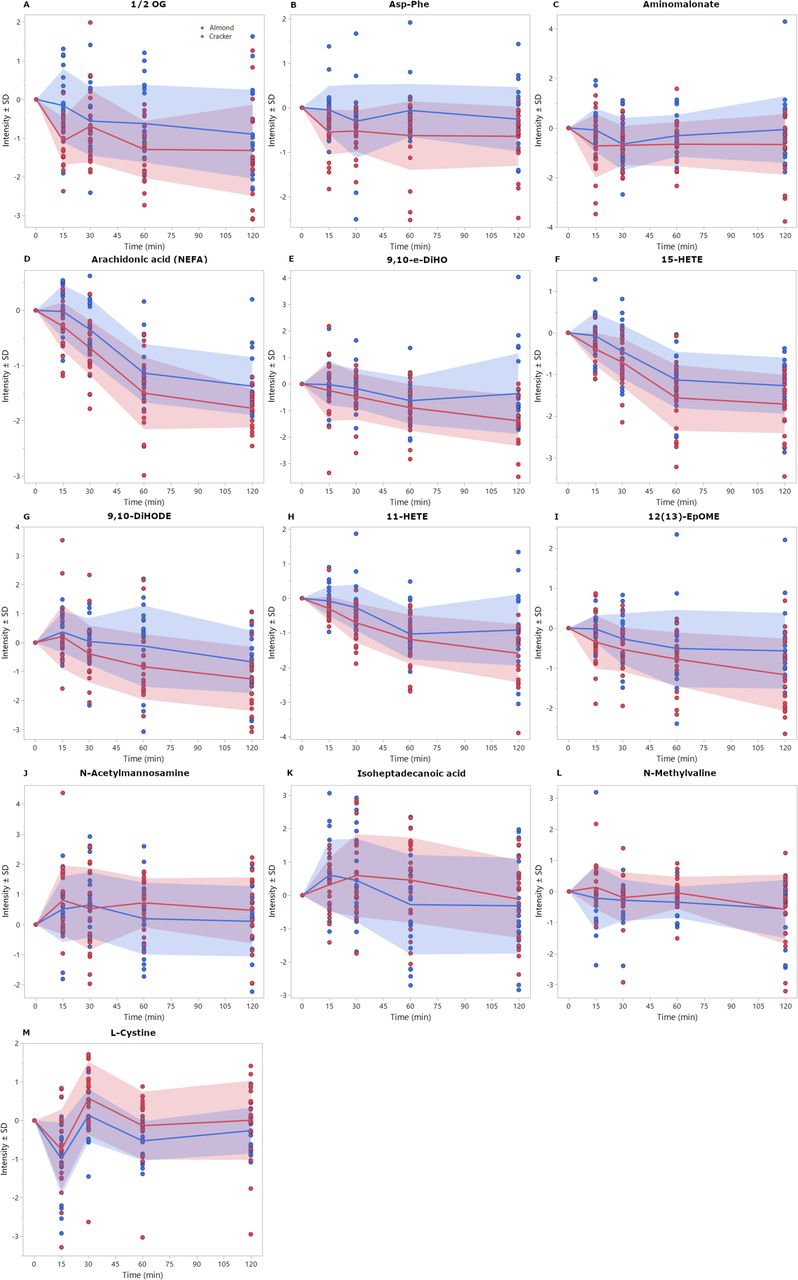Time 0-adjusted mean intensities ± standard deviation of metabolic trajectories (over 120 min) for selected metabolites that indicated significant (p-value <0.05) time 0-adjusted group effect for AUCs (Table 1). Data are JN transformed.