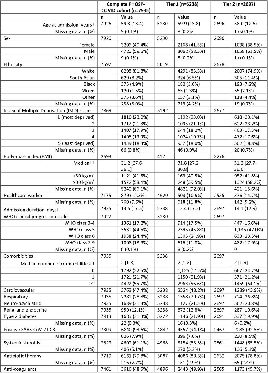 Participants demographics, comorbidities, and admission characteristics of the PHOSP-COVID cohort.