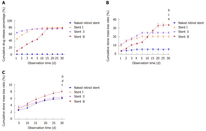 Drug release behavior and stone-dissolving efficacy of different stents. A: Drug release curves of three types of drug-eluting stents and stents without drug load; B: Stone mass loss curves of three types of drug-eluting stents and stents without drug load in still buffer; C: Stone mass loss curves of three types of drug-eluting stents and stents without drug load in flowing bile. Naked fully covered self-expanding metal stent vs Stent III, aP < 0.05, bP < 0.01; Stent I vs Stent III, cP < 0.05, dP < 0.01; Stent II vs Stent III, eP < 0.05, fP < 0.01.