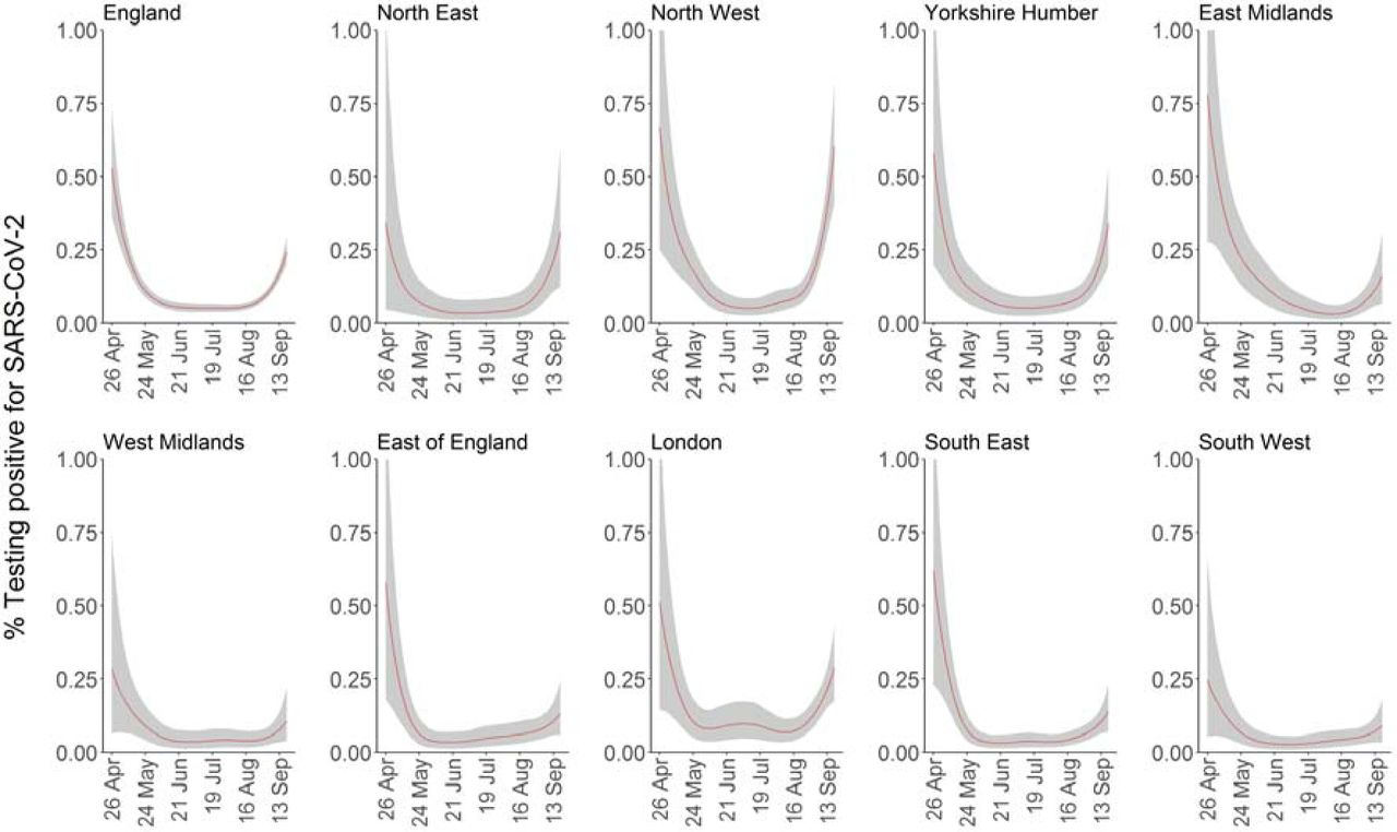 Percentage of population living in private households testing positive for SARS-CoV-2 over time in England and the 9 regions of England. Shaded areas are 95% credible intervals.