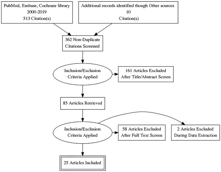 PRISMA flow diagram of literature search and selection process. PRISMA: Preferred Reporting Items for Systematic Reviews and Meta-Analyses.