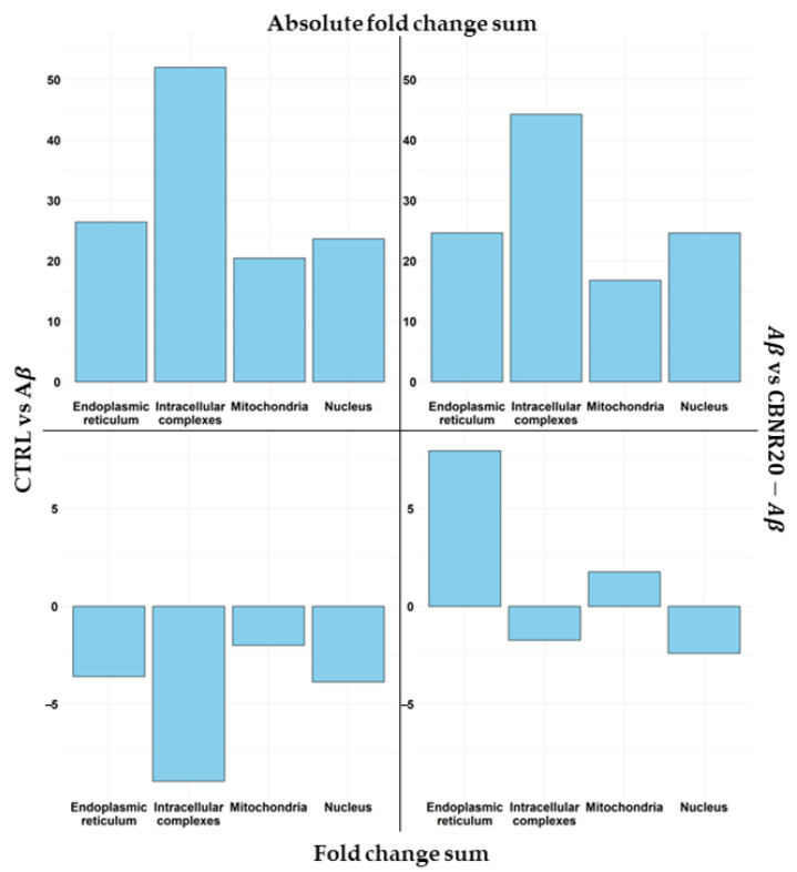 Comparison of DEG regulation among the main subcellular structures. Each plot shows the sum of the fold change for each DEG included in the structure for the CTRL vs. Aβ (left frames) against the Aβ vs. CBNR20-Aβ (right frames) analyses. In the top frames, the sum of the absolute fold change is highlighted, so it is possible to observe how much CBNR is able to regulate the structures. On the other hand, the bottom frames highlight the sum of the positive or negative fold change, showing if the structure is upregulated or downregulated overall.