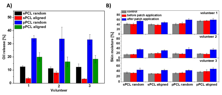 The oil test release on three volunteers’ skin (A) from all four types of PCL membranes: random and aligned sPCL and pPCL fibers within 6 h and (B) skin moisture before and after the patches’ application. The control samples are the PCL patches without the oil with the skin moisture data after the patch removal as before their application the skin moisture were at the similar levels.