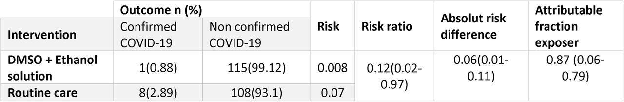 Outcomes of DMSO + Ethanol Solution therapy against COVID-19