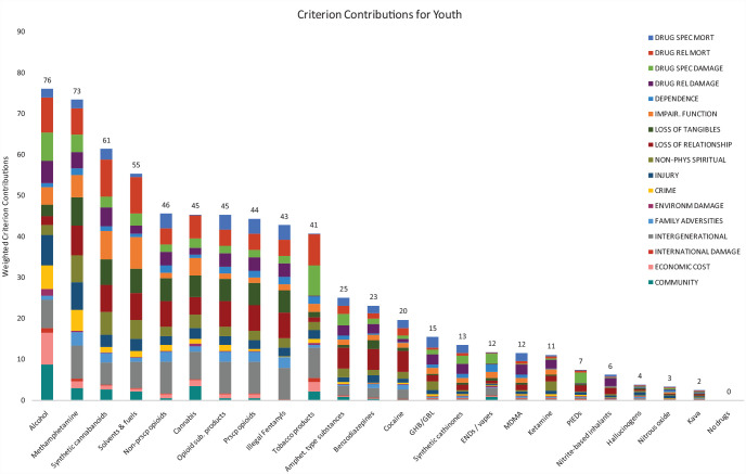 Drugs in order of their overall harm scores for Aotearoa New Zealand youth, showing individual criterion contributions after weighting. The cumulative preference values (sum of weighted contribution for each criterion) for each drug are shown above each bar. Previous drug harm MCDA studies did not present drugs in order of decreasing overall harm.MCDA: multi-criteria decision analysis.