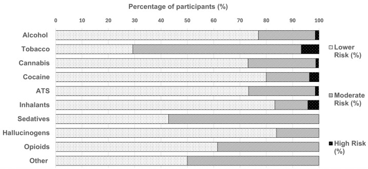 Proportional distribution of WHO ASSIST risk levels (lower, moderate, and high) for absolute psychoactive substance use in the total sample. WHO ASSIST risk classifications were obtained for alcohol (n = 495), tobacco (n = 369), cannabis (n = 268), cocaine (n = 55), ATS (amphetamine type-stimulants; n = 75), inhalants (n = 24), sedatives (n = 77), hallucinogens (n = 56), opioids (n = 13), and other substances (n = 20). WHO ASSIST = World Health Organization Alcohol, Smoking, and Substance Involvement Screening Test V3.1.