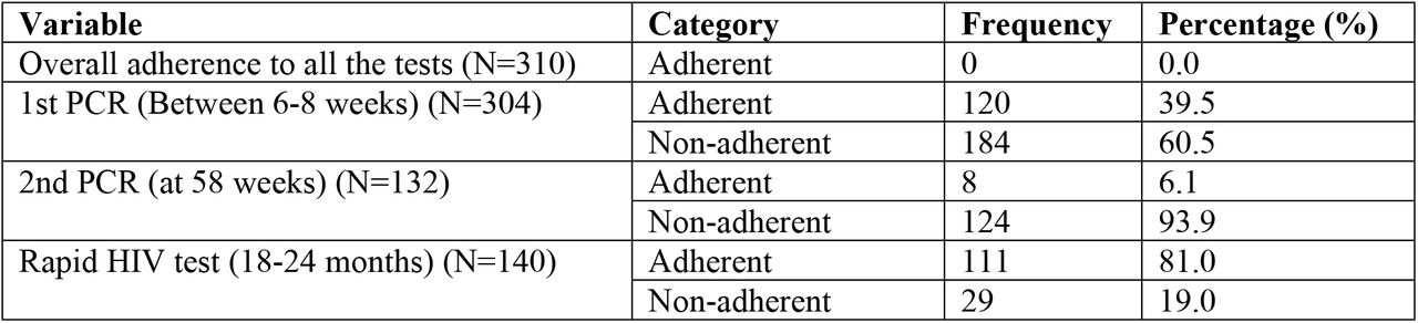 Distribution of adherence to EID of HIV testing protocol at scheduled time points
