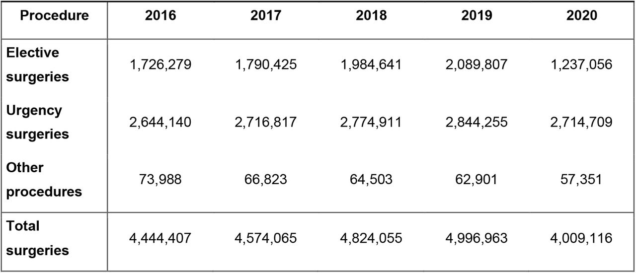 Number of hospitalizations for surgical procedures in Brazil between 2016 and 2020, according to the type of procedure.