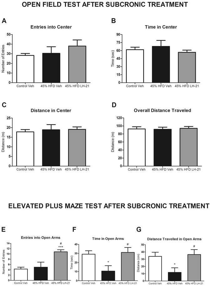 Behavioural study in obese pre-diabetic mice subchronically treated with LH-21. (A–D) Exploratory activity was recorded for ten minutes in the open field maze in control, 45% HFD-vehicle and 45% HFD-LH-21 mice. Entries into center (A), time in center (B), distance in center (C) and overall distance travelled (D) were monitored. No changes among groups were detected. (E–G) Anxiety was analysed by the elevated plus maze test in these mice. Entries into open arm (E), time in open arms (F) and distance travelled in open arms (G) were recorded for five minutes. 45% HFD-vehicle mice showed an anxiety-like behaviour, with decreased time in open arms and distance travelled in open arms when compared to control mice. Subchronic treatment of obese pre-diabetic mice with LH-21 induced an anxiolytic-like behaviour with increased number of entries into open arms and LH-21 reverted the HFD-induced decrease in time in open arms and distance travelled in open arms. n = 8–10 mice each group. One-way ANOVA and Bonferroni’s post-test, *p < 0.05 versus Control-Vehicle, #p < 0.05 versus 45% HFD-Vehicle.