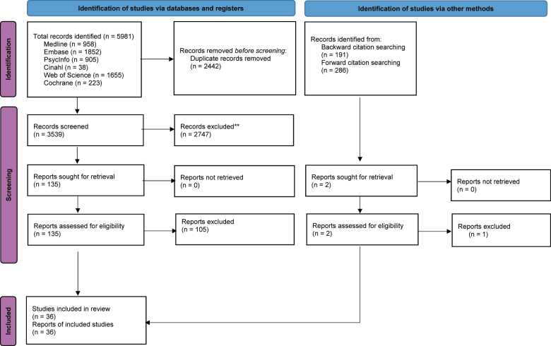 The PRISMA flow diagram for the systematic review detailing the database searches, the number of abstracts screened and the full texts retrieved. Source: Page MJ, et al. BMJ 2021; 372:n71. doi: 10.1136/bmj.n71.