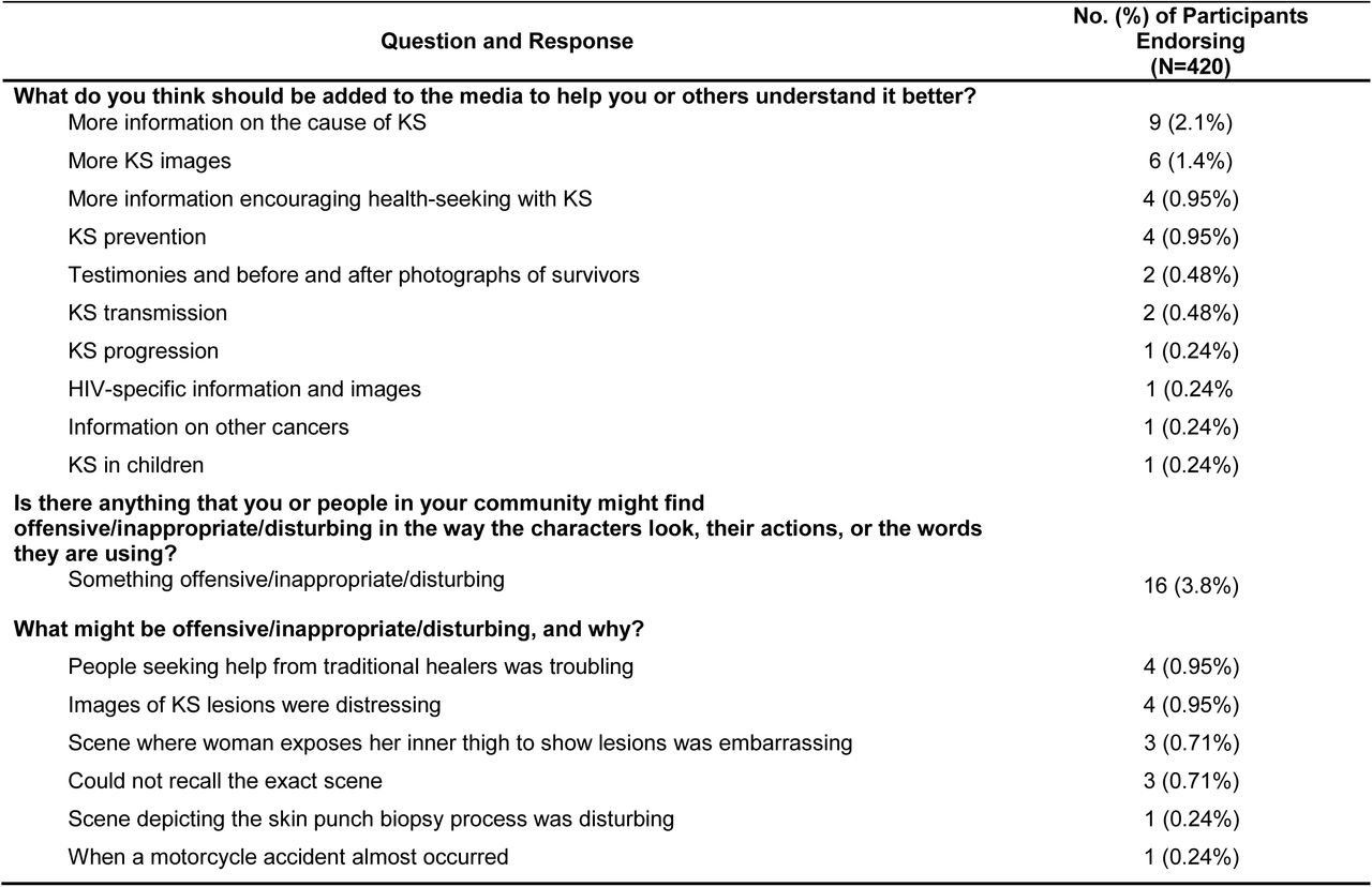 Open-ended responses regarding suggestions for improvement and perceived inappropriate content amongst a community-based sample of Ugandan adults exposed to common media forms regarding KS awareness and early detection