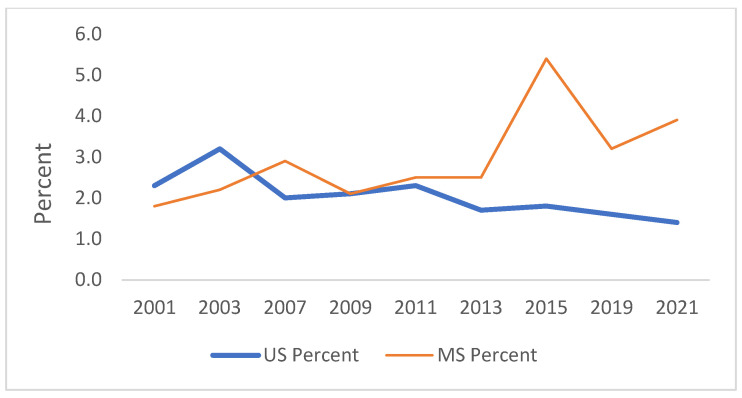 Trend in ever injected illegal drugs in lifetime.