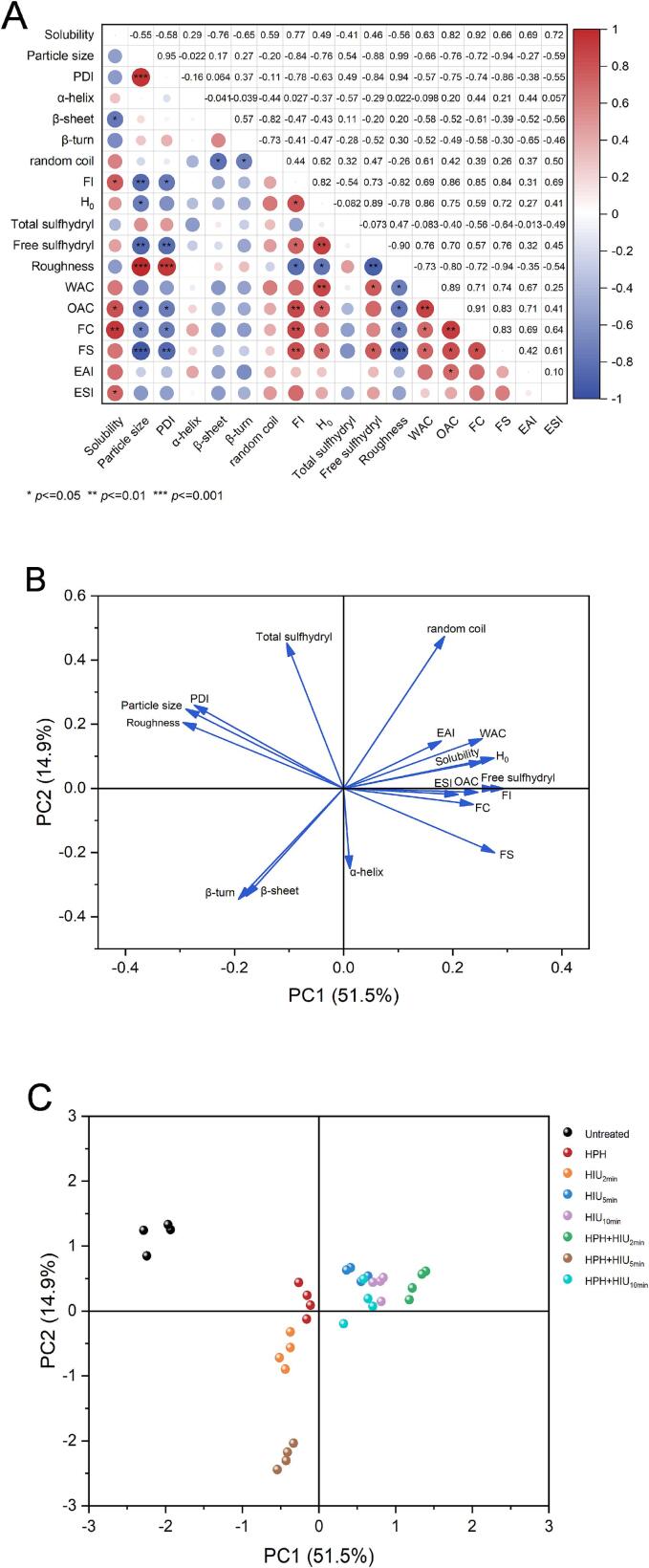 Pearson’s correlation and Principal Component Analysis (PCA) of physicochemical and functional properties of HPI under single and combined treatments. A: heatmap of Pearson’s correlation analysis; B: PCA loading plots; C: PCA factor score plots. HPH: high-pressure homogenization treatment; HIU: high-intensity ultrasound treatment; HPH + HIU: high-pressure homogenization coupled with high-intensity ultrasound treatment.