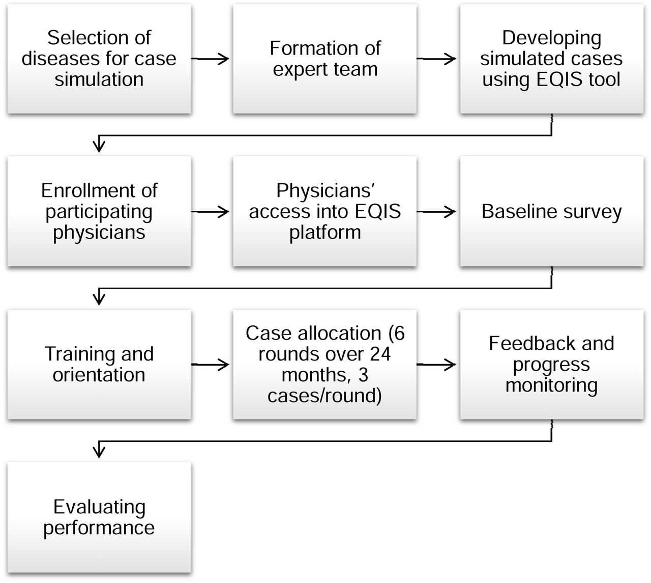 Study procedure
