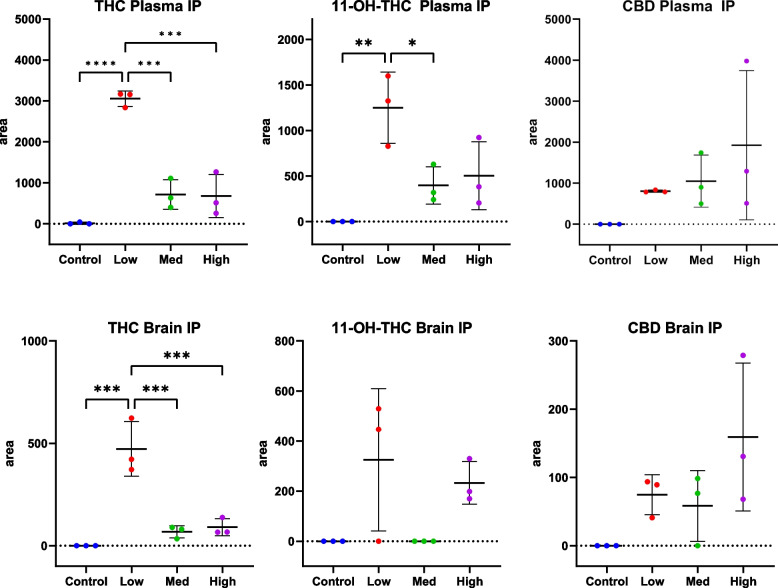 Significant changes (ANOVA p < 0.0001) in plasma levels of Δ9-THC and 11-OH-THC were determined following i.p. injection of THC/CBD (n = 3). Phytocannabinoids were measured in plasma using mass spectrometry at study end, approximately 48 h following the last dose. THC was dosed at 10 mg/kg/day for 14 days while CBD was given at 10 (1:1, Low), 50 (5:1, Medium), and 100 (10:1, High) mg/kg/day. As described in the methods, levels of phytocannabinoids for several mice were below the method limit of quantitation (LOQ) and, therefore, results are expressed in peak areas. Results for plasma phytocannabinoids are shown on the top graphs while results for brain phytocannabinoids are shown on the bottom graph. Significance thresholds are shown following Tukey post hoc analysis (*p < 0.05, **p < 0.01, *** p < 0.001)
