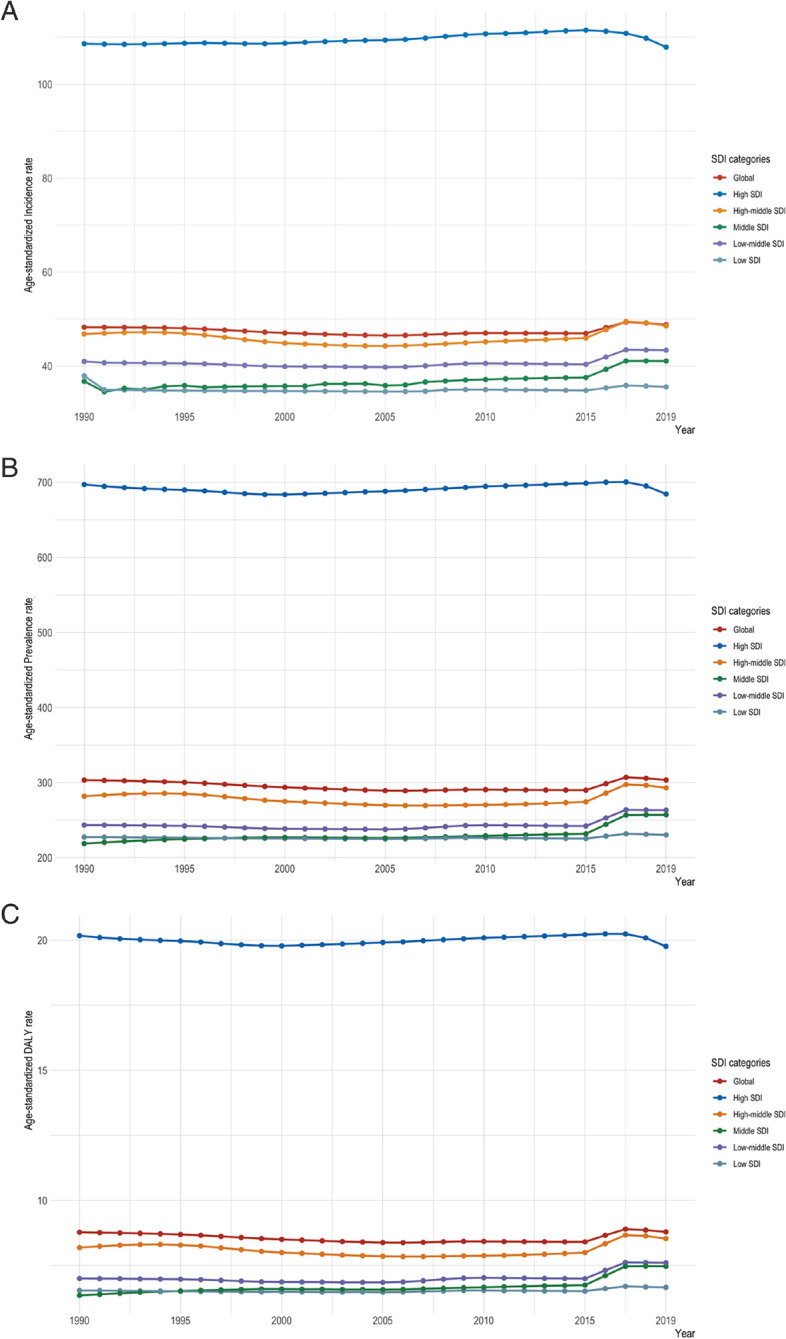 A The age-standardized incidence rates (per 100,000 persons) trends of CUD from 1990 to 2019 at SDI quintiles level. B The age-standardized prevalence rates (per 100,000 persons) trends of CUD from 1990 to 2019 at SDI quintiles level. C The age-standardized DALY rates (per 100,000 persons) trends of CUD from 1990 to 2019 at SDI quintiles level. SDI, Sociodemographic Index; DALYs, Disability-Adjusted Life Years; CUD, Cannabis Use Disorder