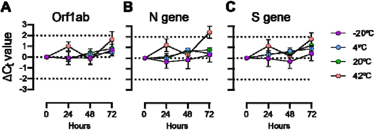 TaqPath Ct differences for saliva samples with spiked-in SARS-CoV-2 particles incubated at four times over 72 hours. (a) Orf1ab gene primer/probe target; (b) N gene primer/probe target; (c) S gene primer/probe target.