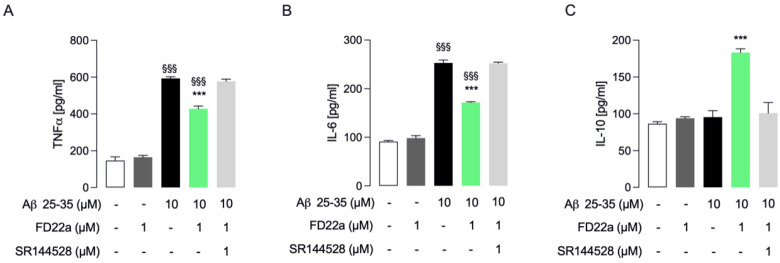FD22a/CB2R system modulates Aβ25–35-mediated secretion of inflammatory cytokines in HMC3 cells. In HMC3 cells, FD22a pretreatment counteracts the release (pg/mL) of proinflammatory TNFα (A) and IL-6 (B) induced by Aβ25–35 and stimulates the secretion of anti-inflammatory IL-10 (C). Each bar corresponds to the means ± SEM of at least three independent experiments. Data were analyzed by one-way analysis of variance (ANOVA) followed by Dunnett’s test. $$$ p < 0.005 with respect to vehicle-treated cells (control cells); *** p < 0.005 with respect to Aβ25–35-treated cells.